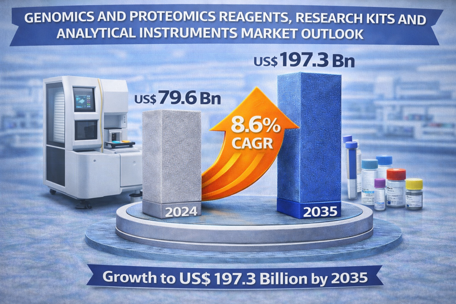 Genomics And Proteomics Reagents, Research Kits and Analytical Instruments Market