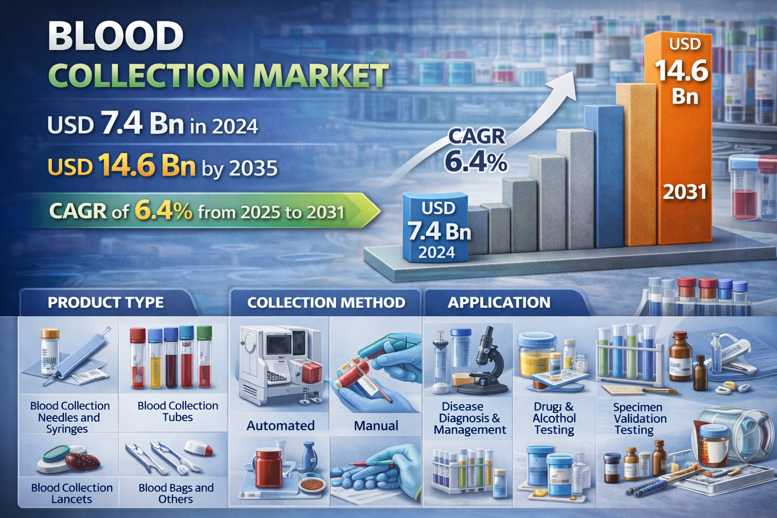 Blood Collection Market