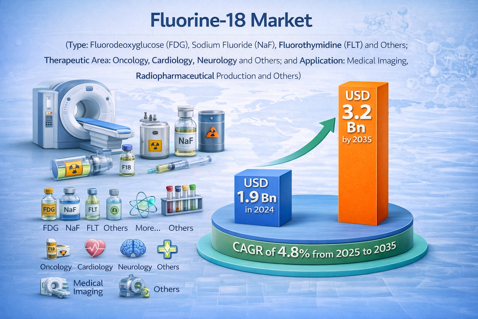Fluorine-18 Market