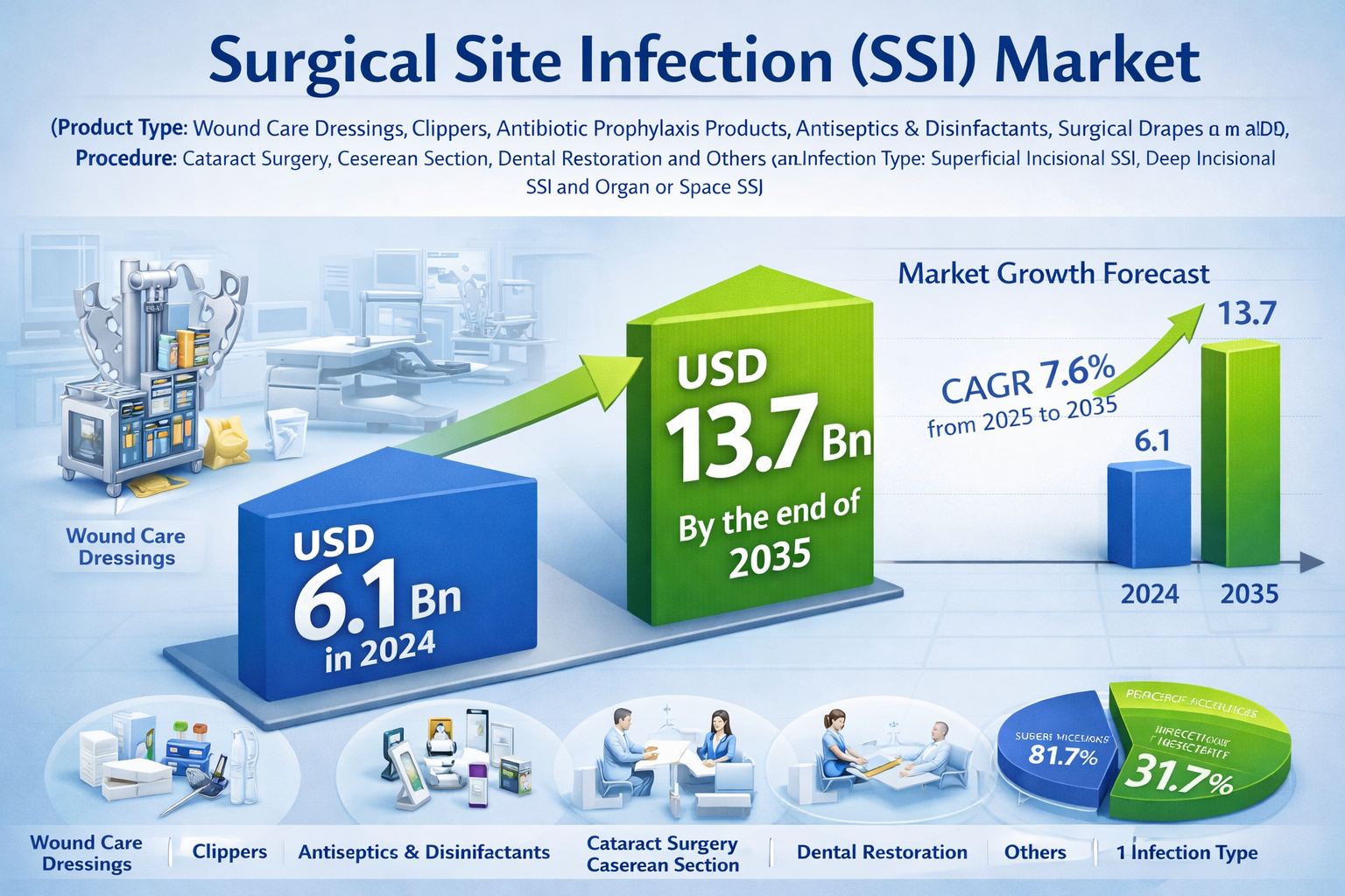 Surgical Site Infection (SSI) Market