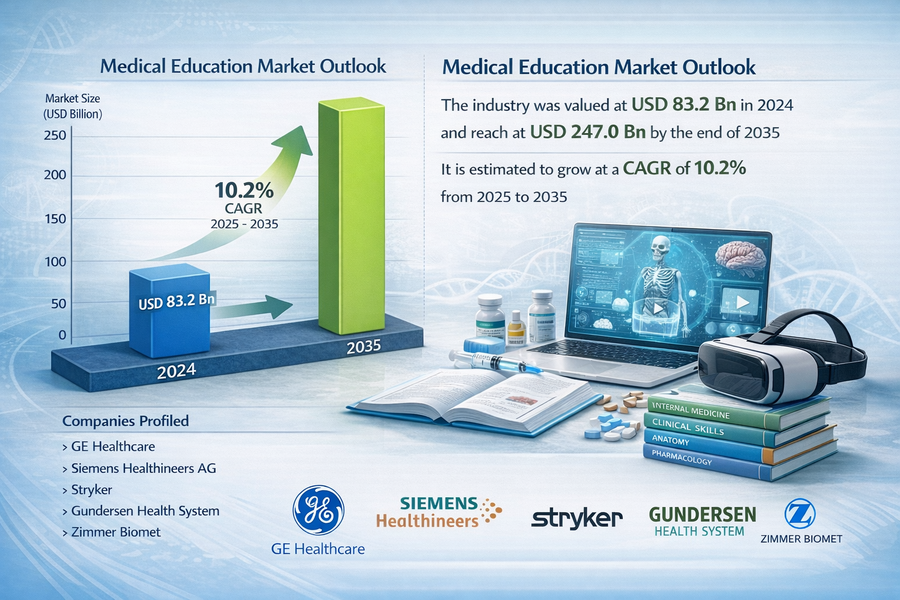 Medical Education Market