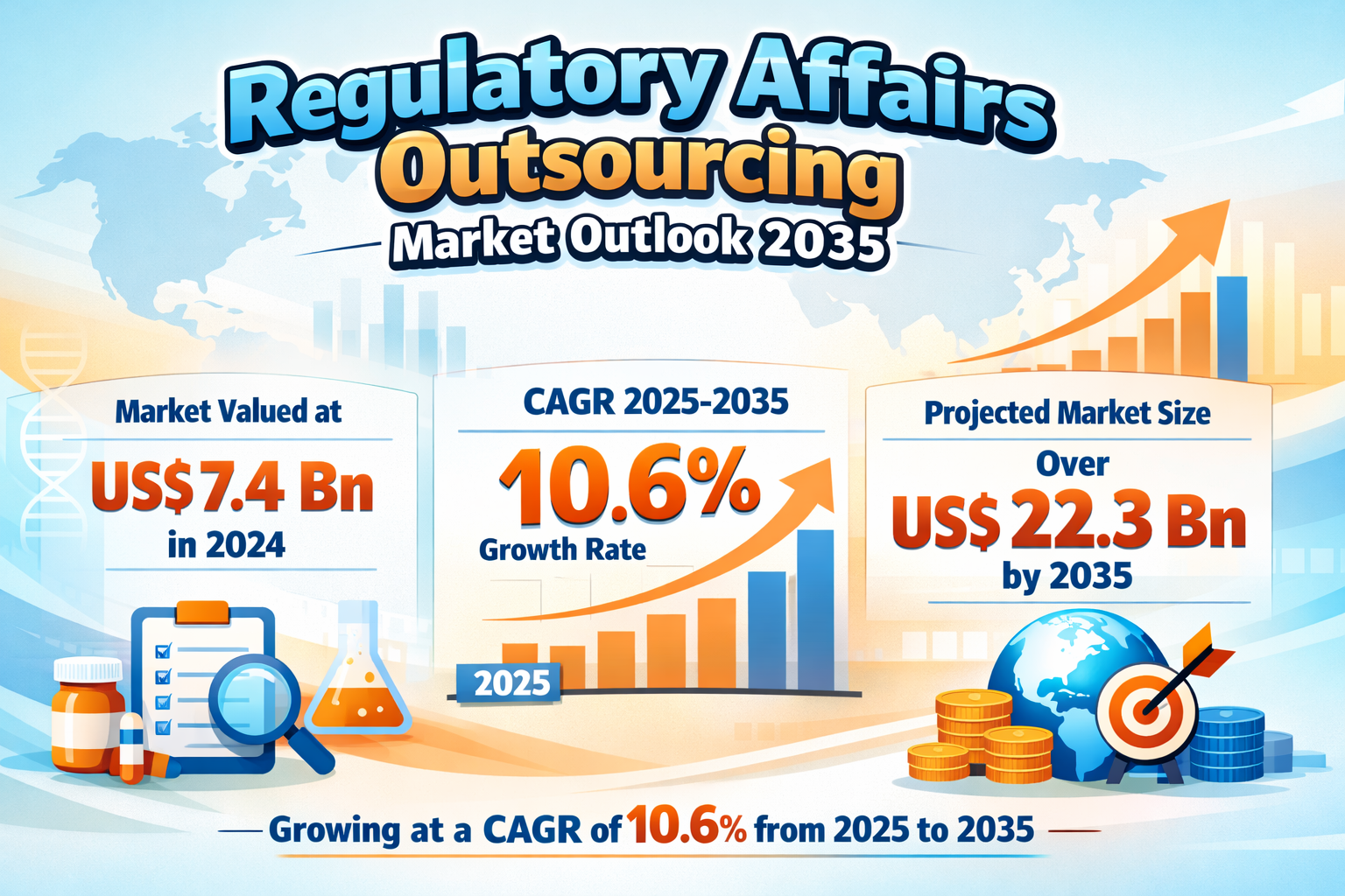 Regulatory Affairs Outsourcing Market