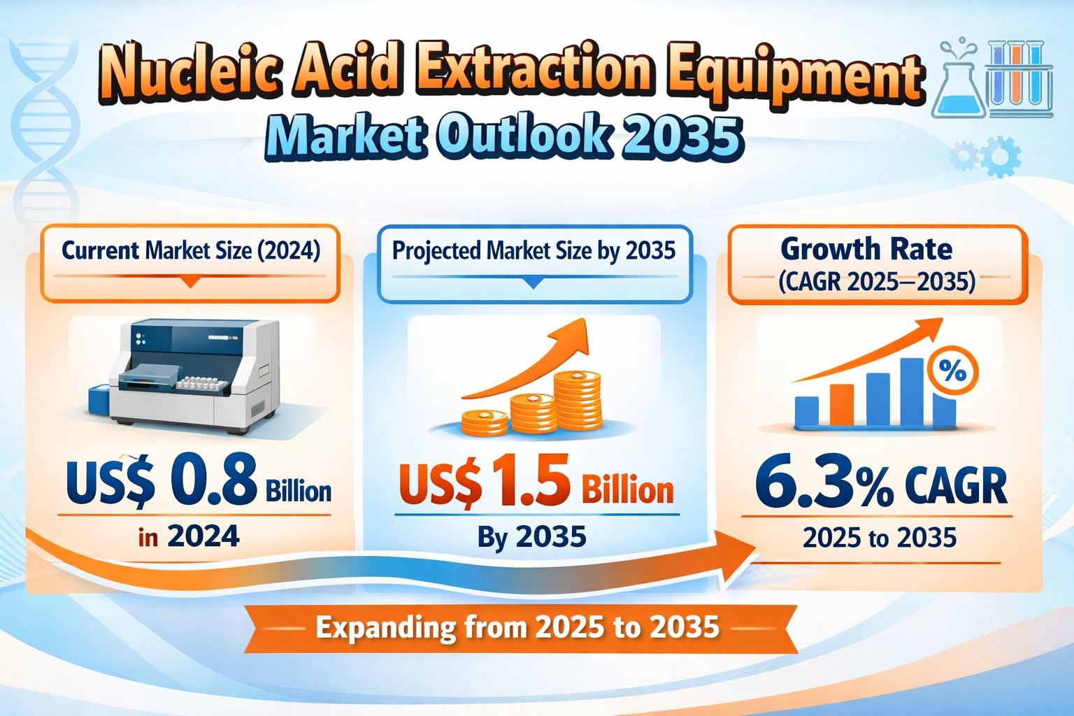 Nucleic Acid Extraction Equipment Market