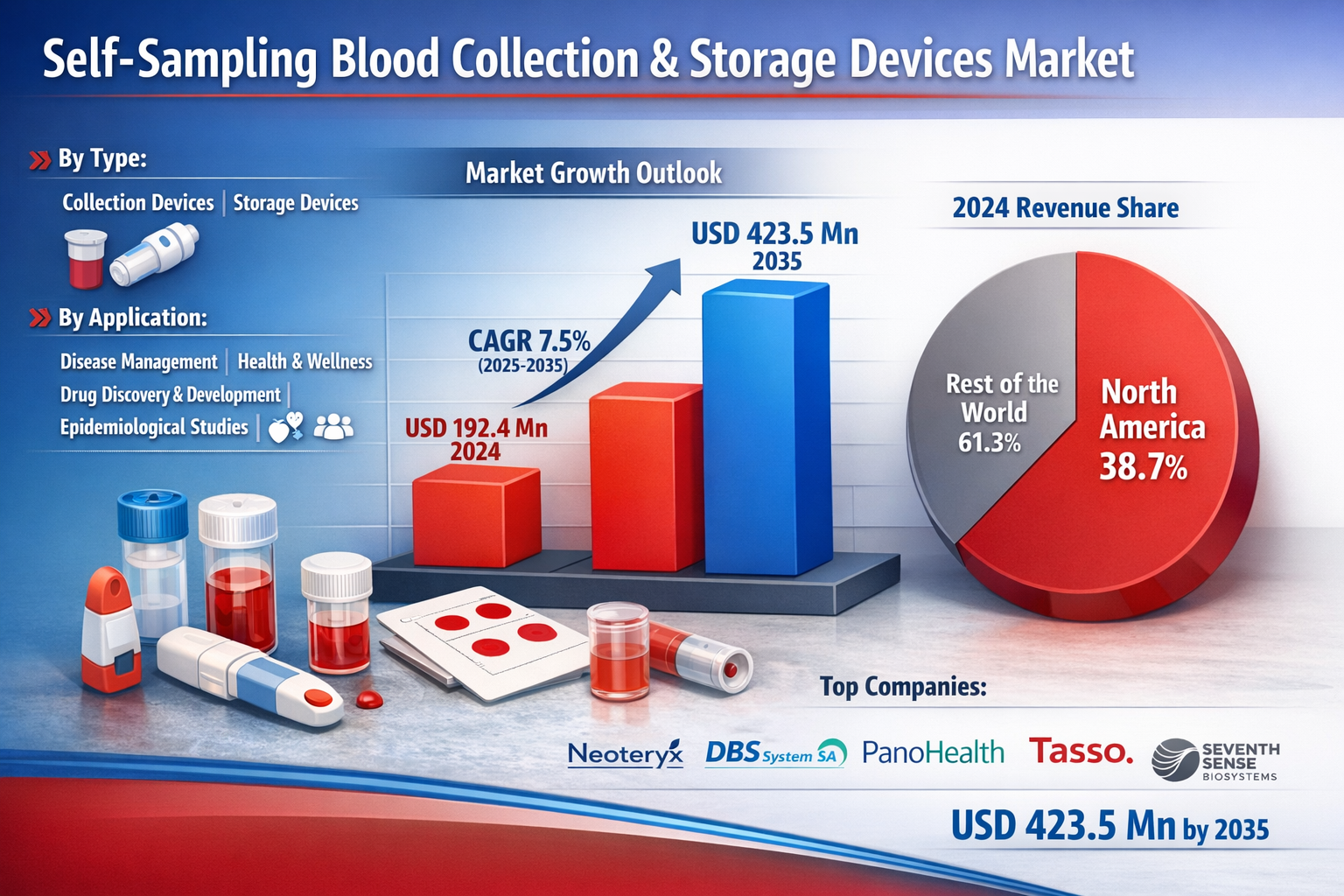 Self-sampling Blood Collection and Storage Devices Market