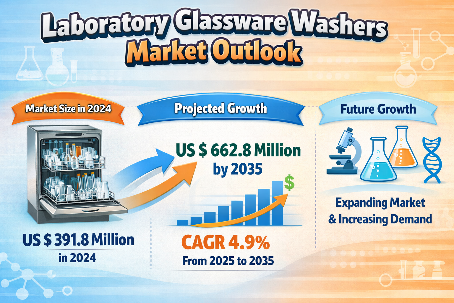 Laboratory Glassware Washers Market