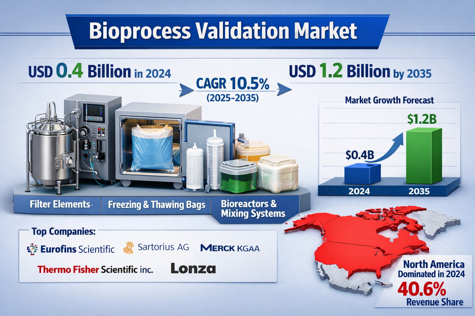 Bioprocess Validation Market