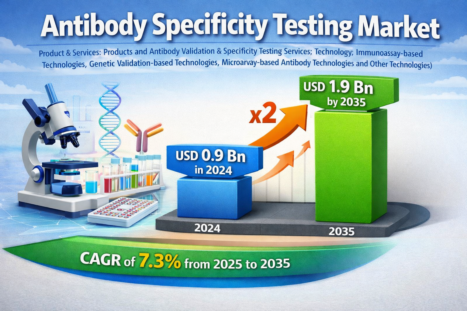 Antibody Specificity Testing Market