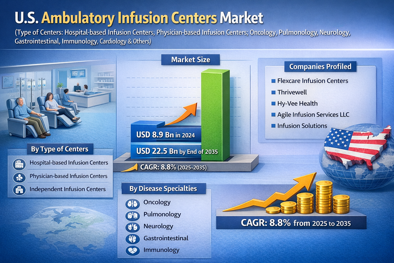 Ambulatory Infusion Centers Market