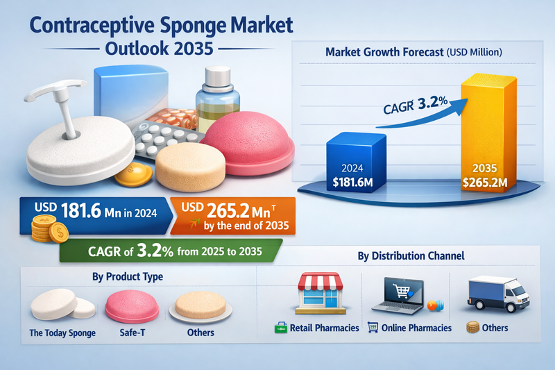 Contraceptive Sponge Market to Cross USD 265.2 Mn by 2035, Growing at a CAGR of 3.2%
