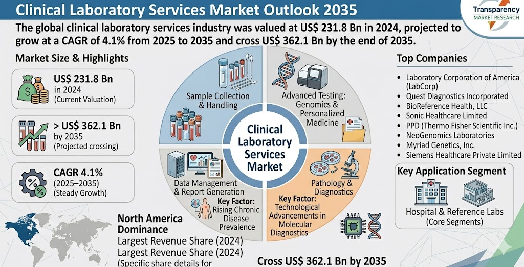 Clinical Laboratory Services Market