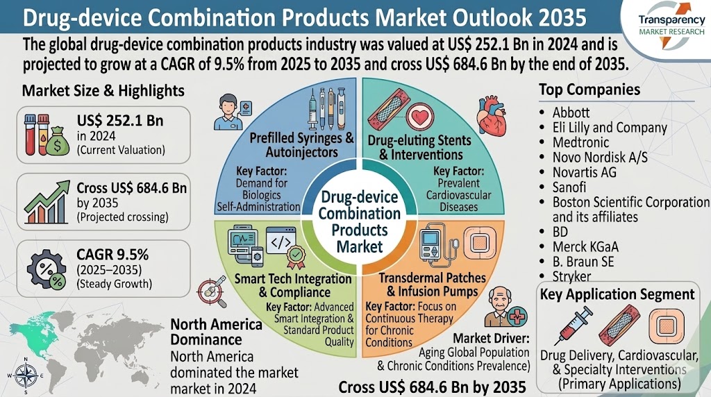 Drug-Device Combination Products