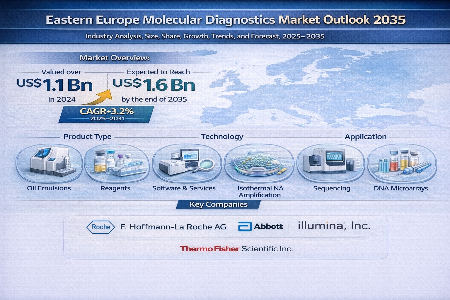 Eastern Europe Molecular Diagnostics Market