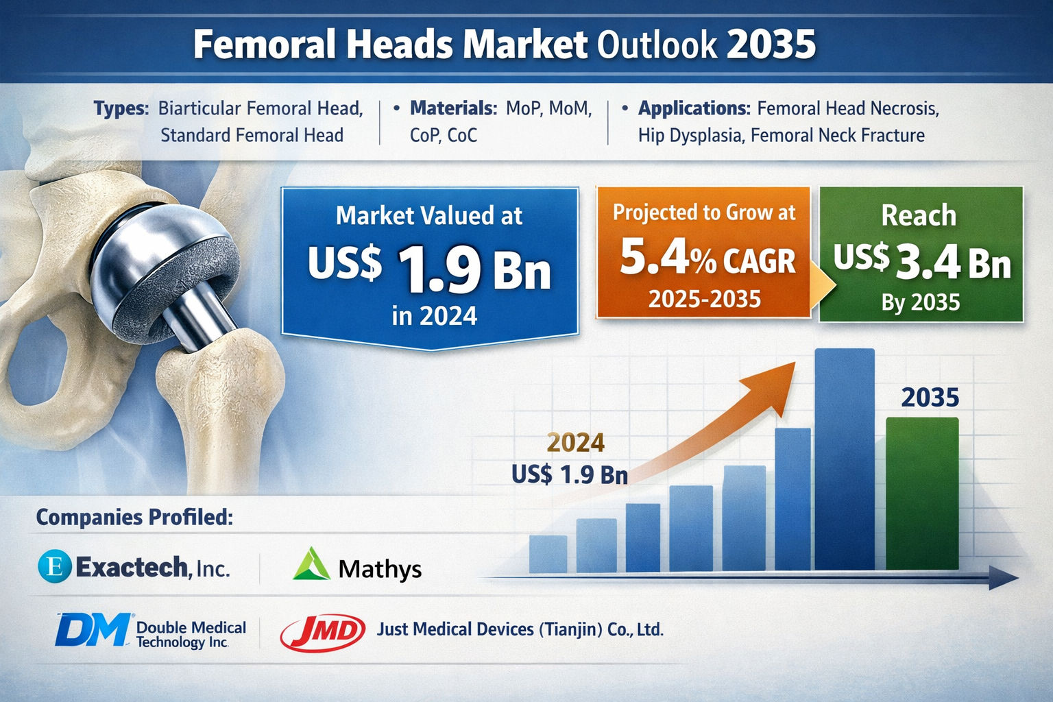 Femoral Heads Market