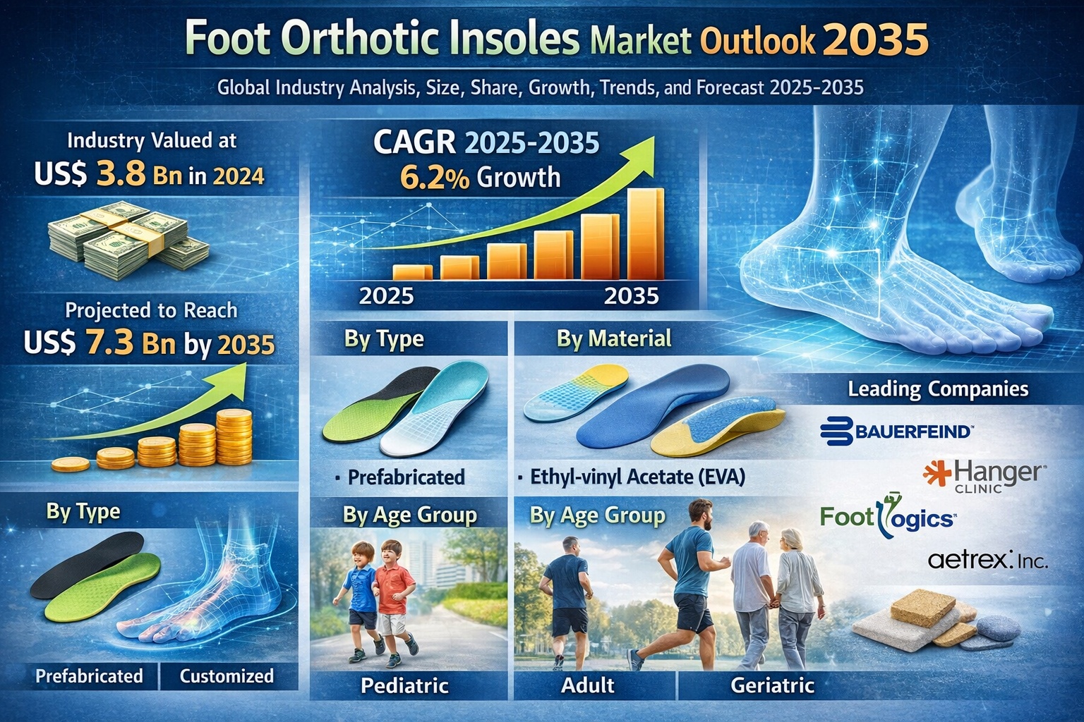 Foot Orthotic Insoles Market