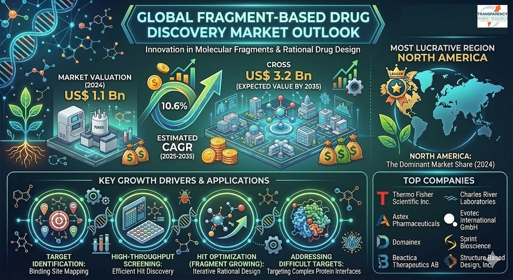 Fragment-Based Drug Discovery Market
