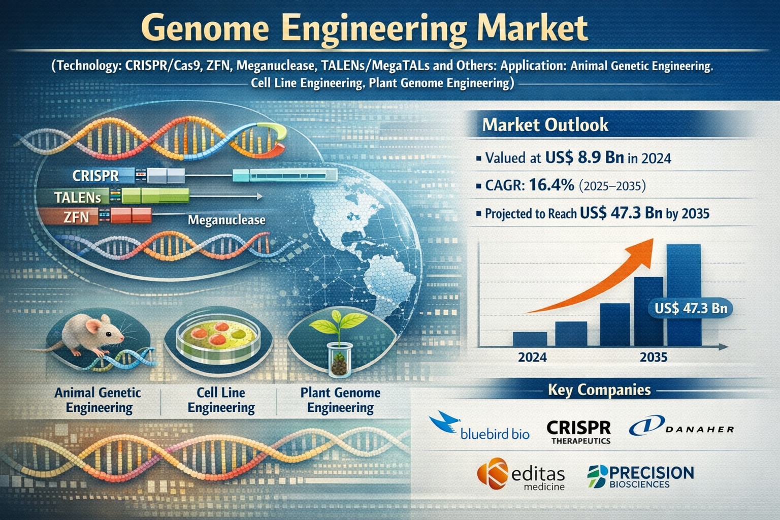 Genome Engineering Market