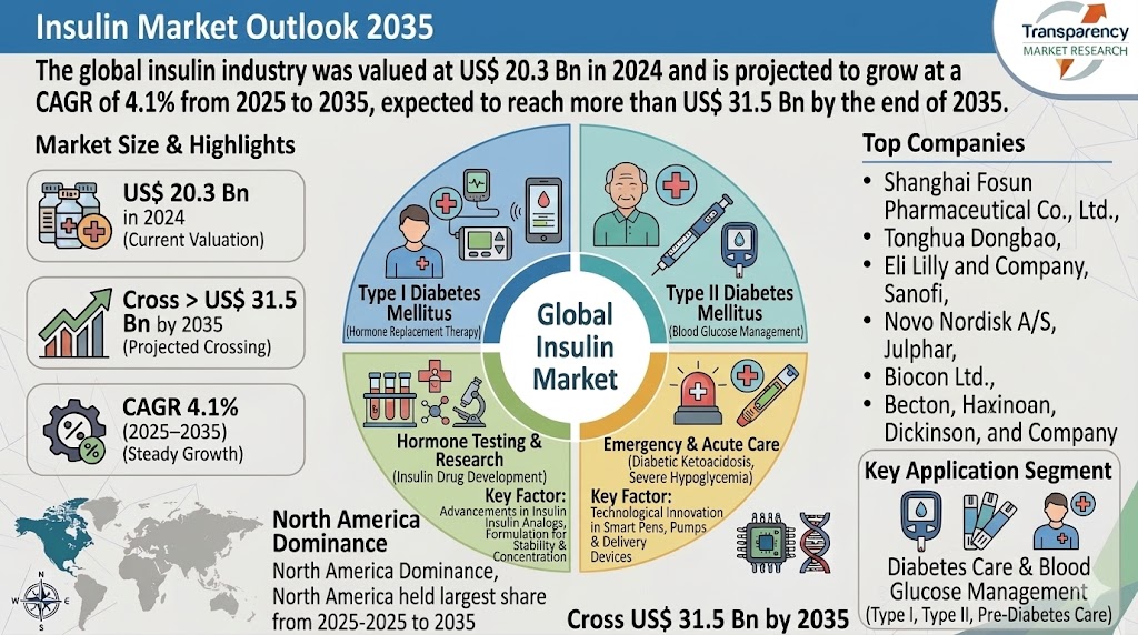 Insulin Market