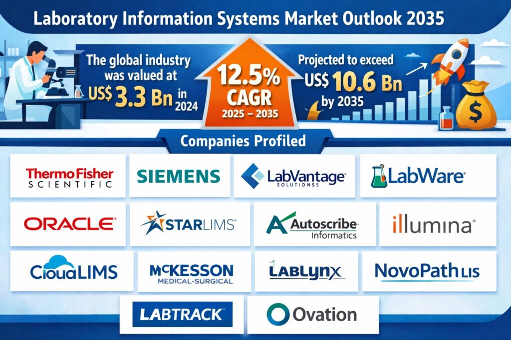 Laboratory Information Systems Market Outlook 2035: Global Industry to ...