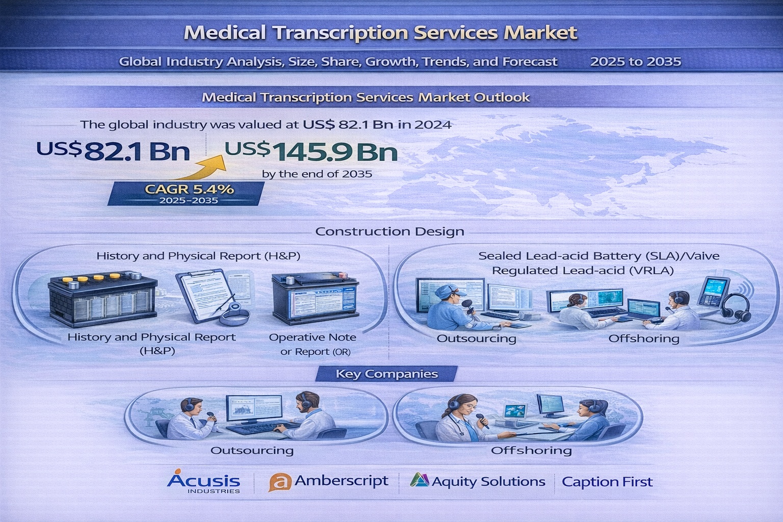 Medical Transcription Services Market to Reach USD 145.9 Bn by 2035, Driven by Rising Healthcare Documentation Needs and Digital Health Transformation