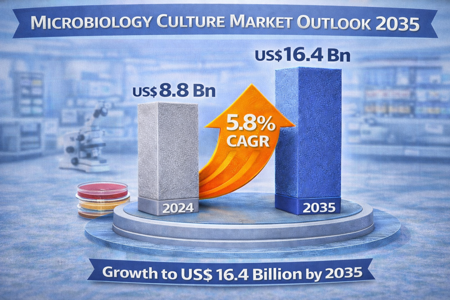 Microbiology Culture Market
