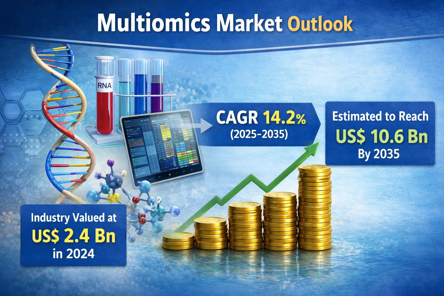Multiomics Market to Reach US$ 10.6 Billion by 2035, Driven by Precision Medicine and Advanced Omics Integration