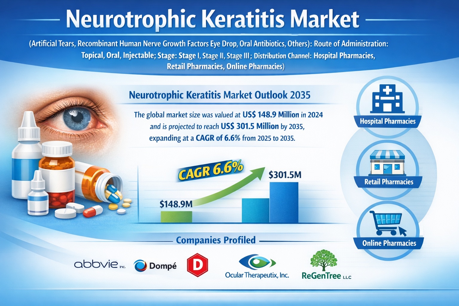Neurotrophic Keratitis Market