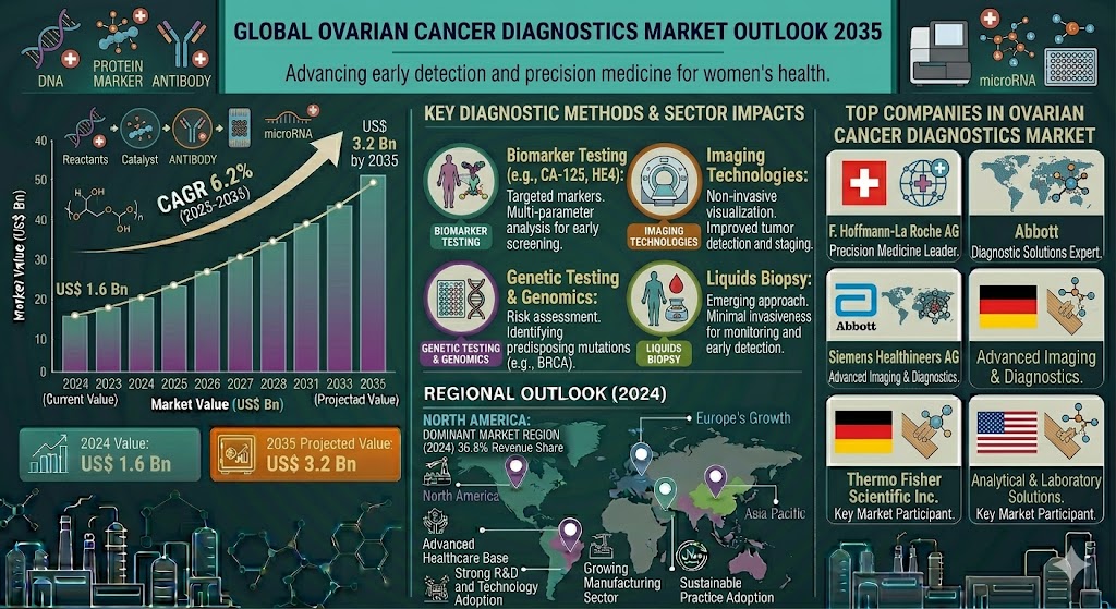 Ovarian Cancer Diagnostics Market