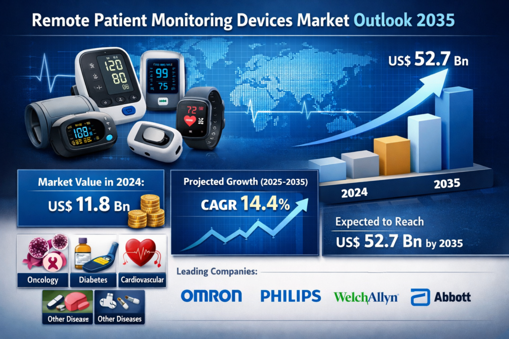 Remote Patient Monitoring Devices Market to Reach US$ 52.7 Bn by 2035 ...