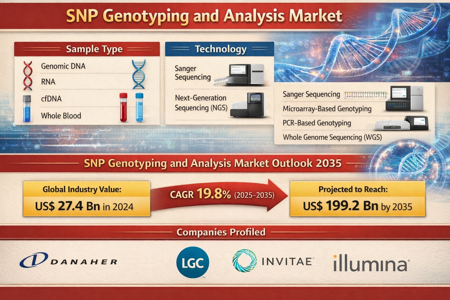 SNP Genotyping and Analysis Market
