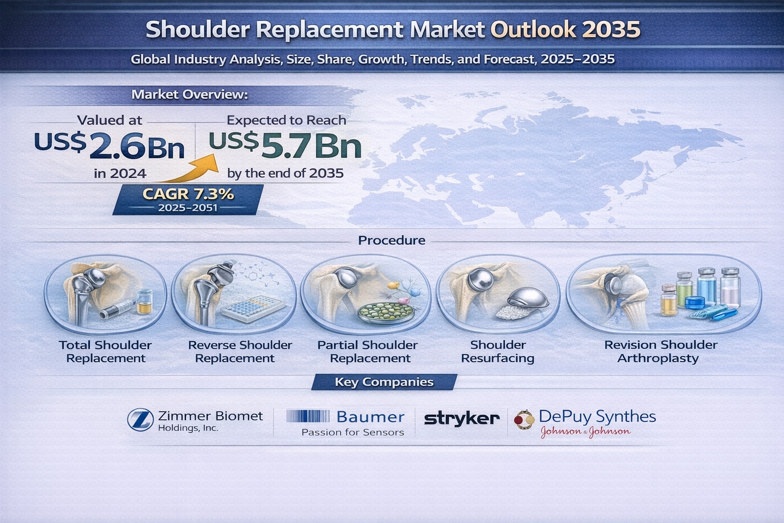 Shoulder Replacement Market