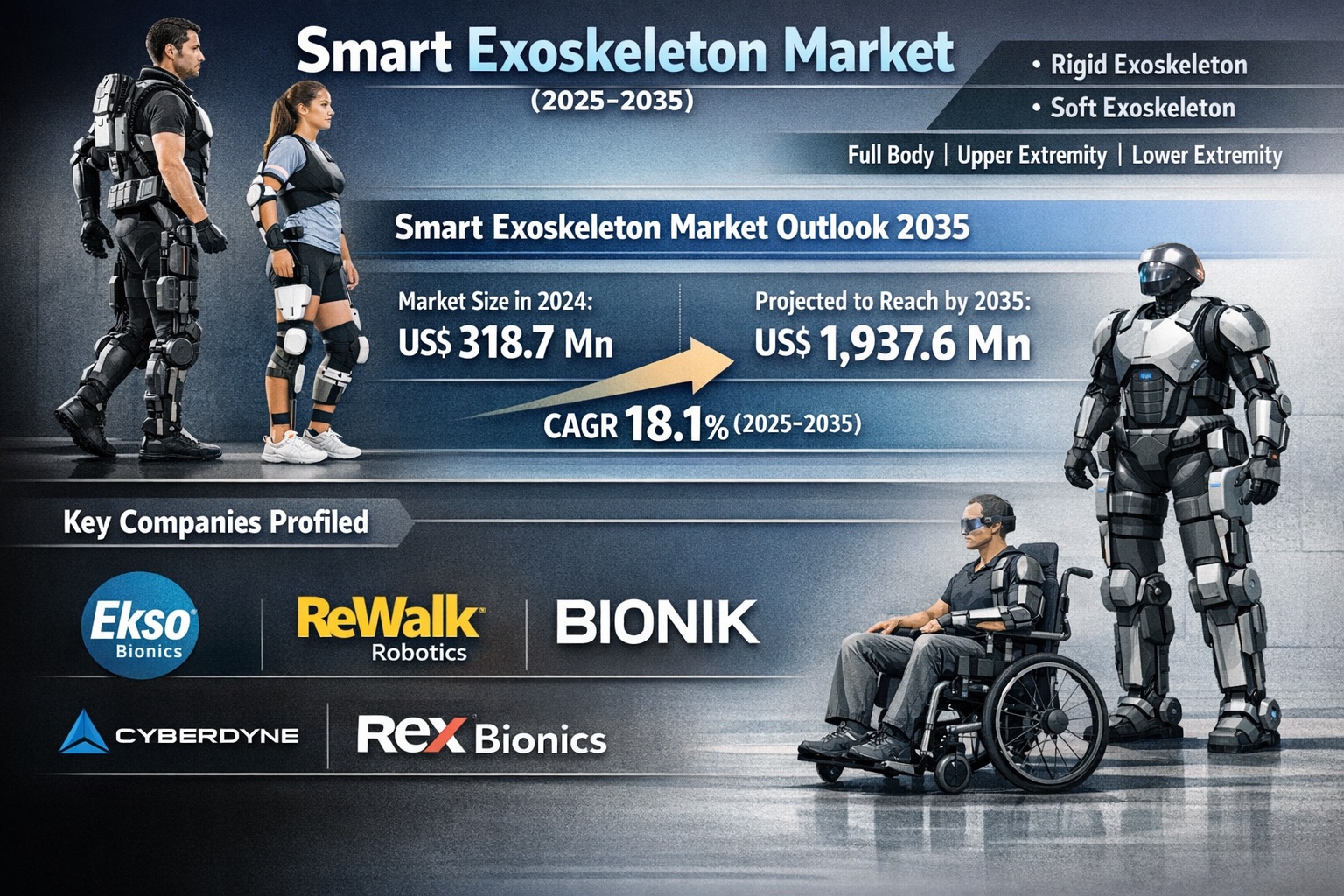 Smart Exoskeleton Market