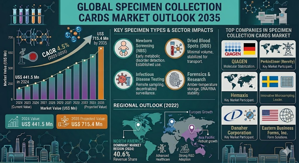 Specimen Collection Cards Market