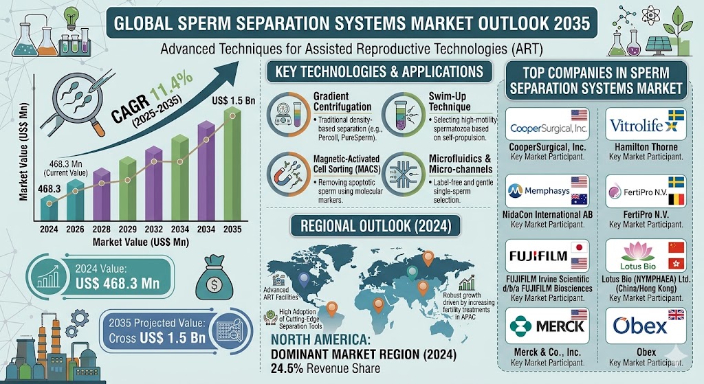 Sperm Separation Systems Market