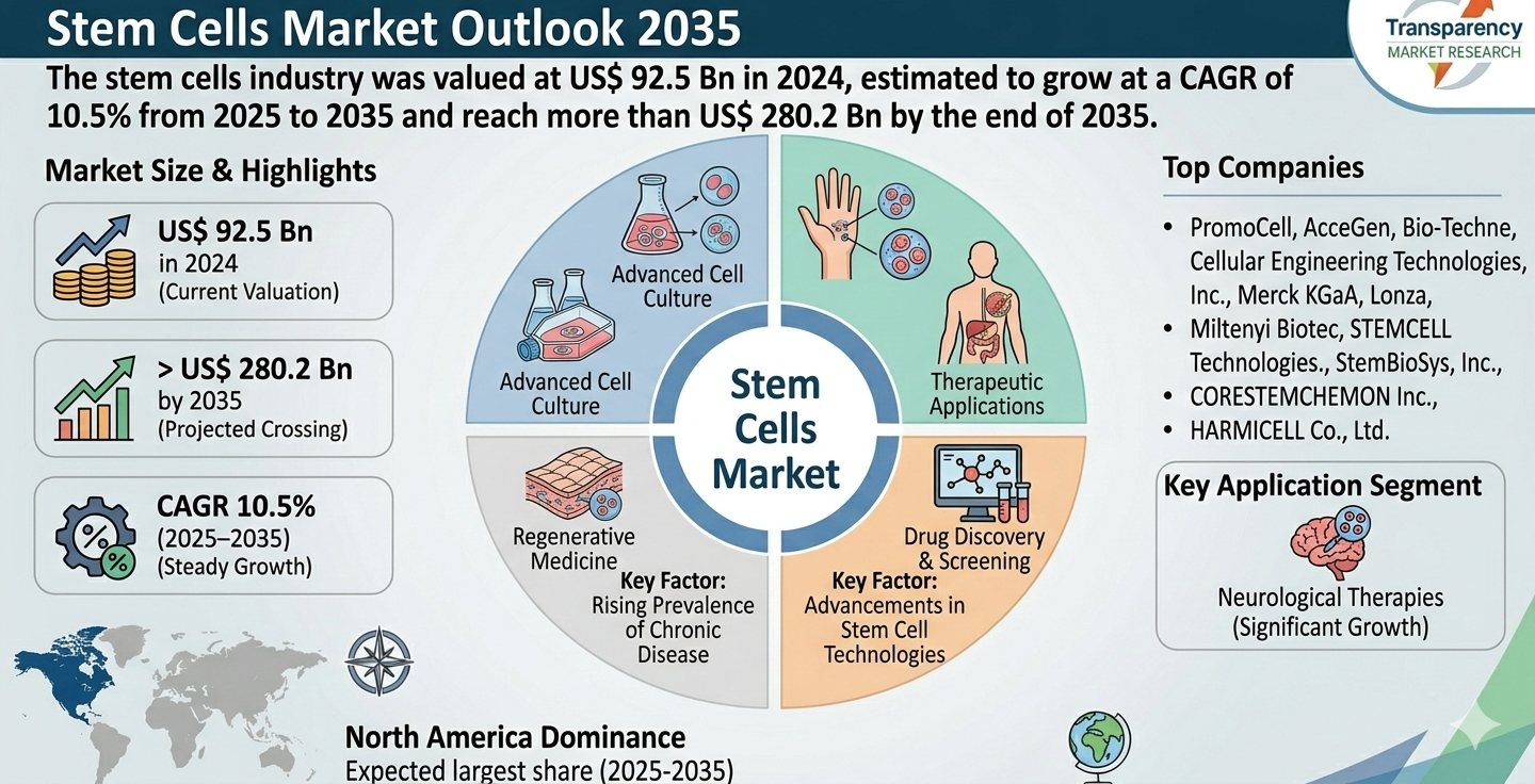 Stem Cells Market