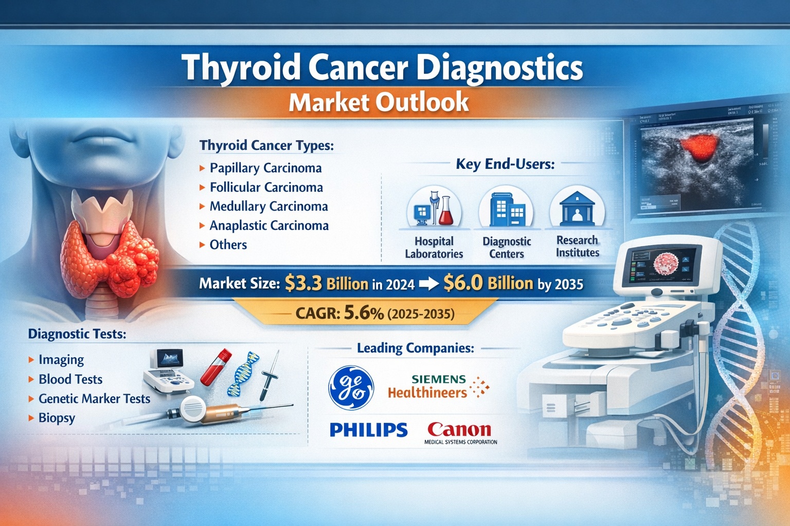 Thyroid Cancer Diagnostics Market