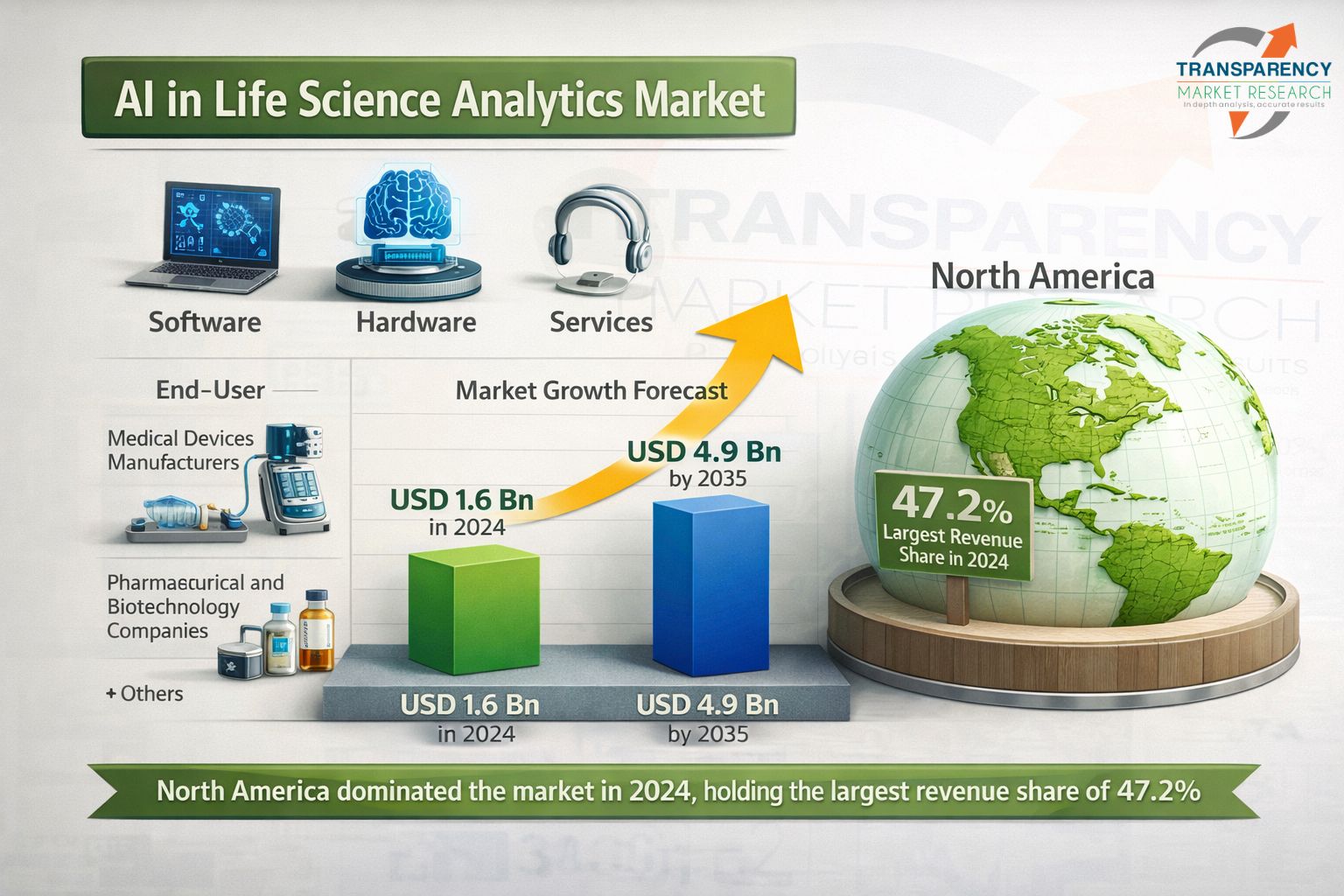 AI in Life Science Analytics Market