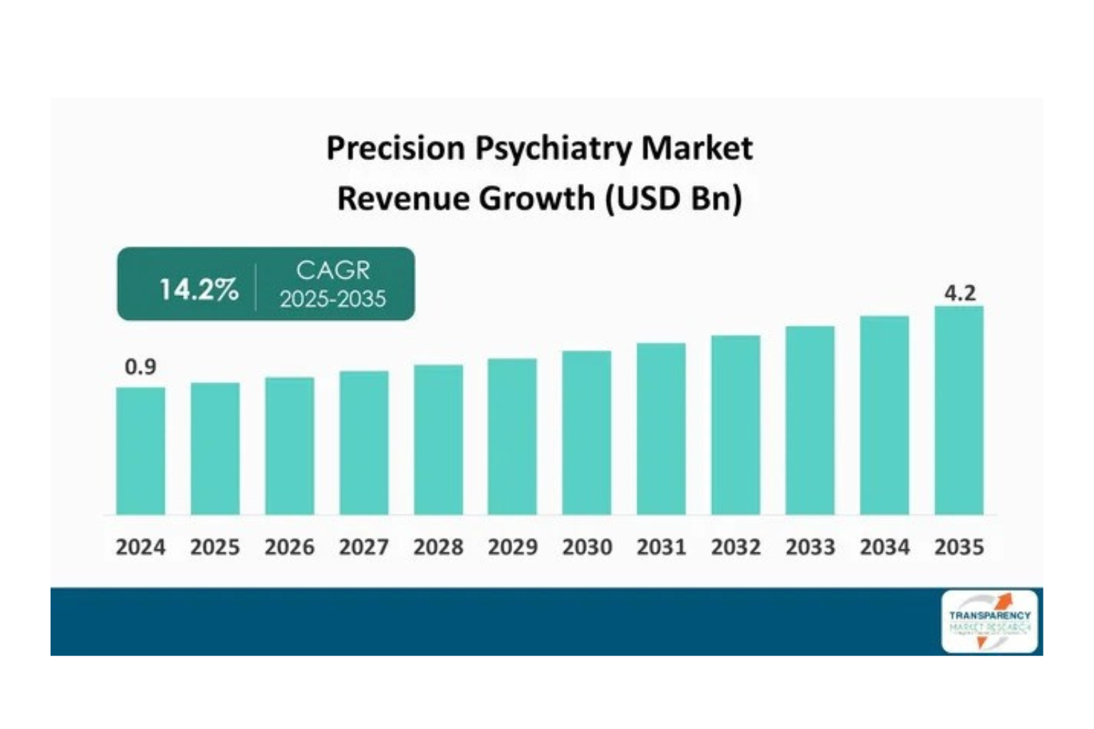 Precision Psychiatry Market Size Forecast to USD 4.2 Billion by 2035 with Rising Adoption of Personalized Mental Healthcare – Analysis by Transparency Market Research
