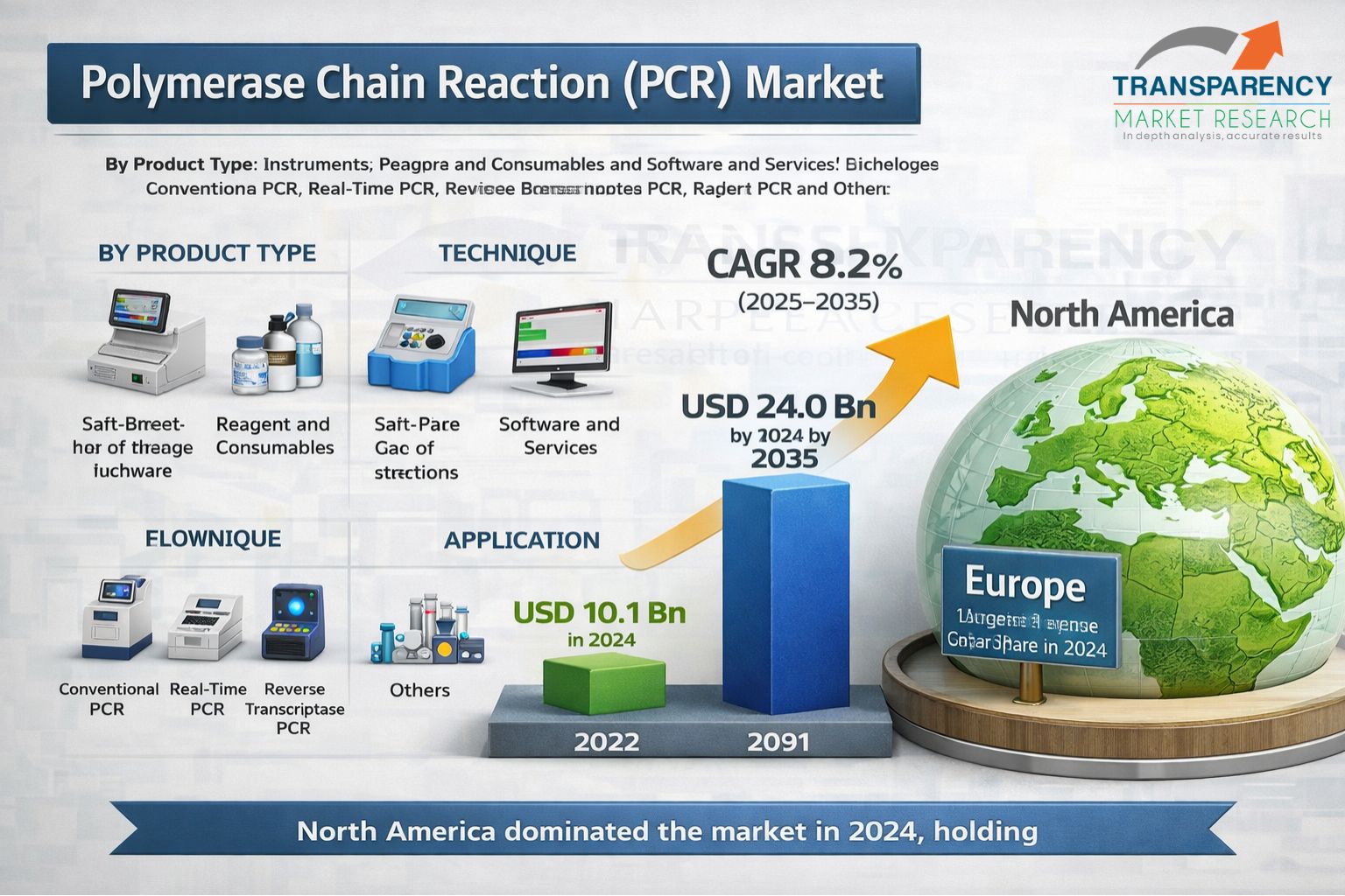 Polymerase Chain Reaction (PCR) Market