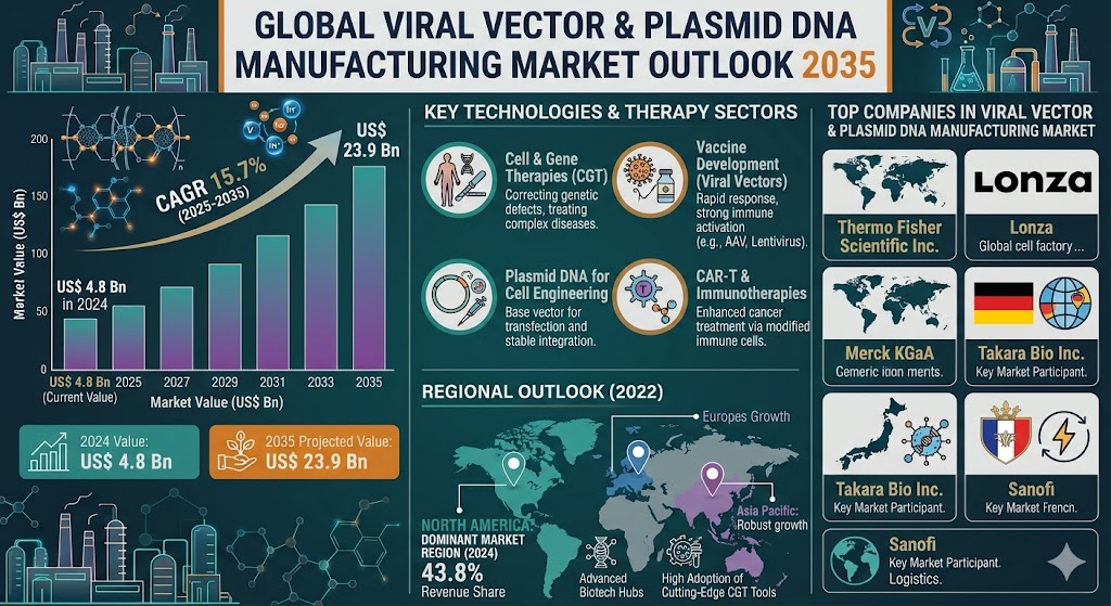Viral Vector & Plasmid DNA Manufacturing Market to Reach US$ 23.9 Billion by 2035 Driven by Surging Demand for Gene Therapies and Advanced Biologics