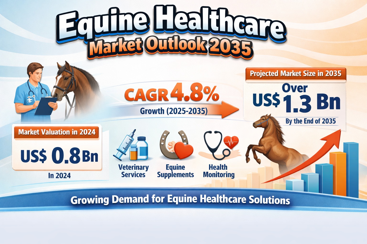 Equine Healthcare Market