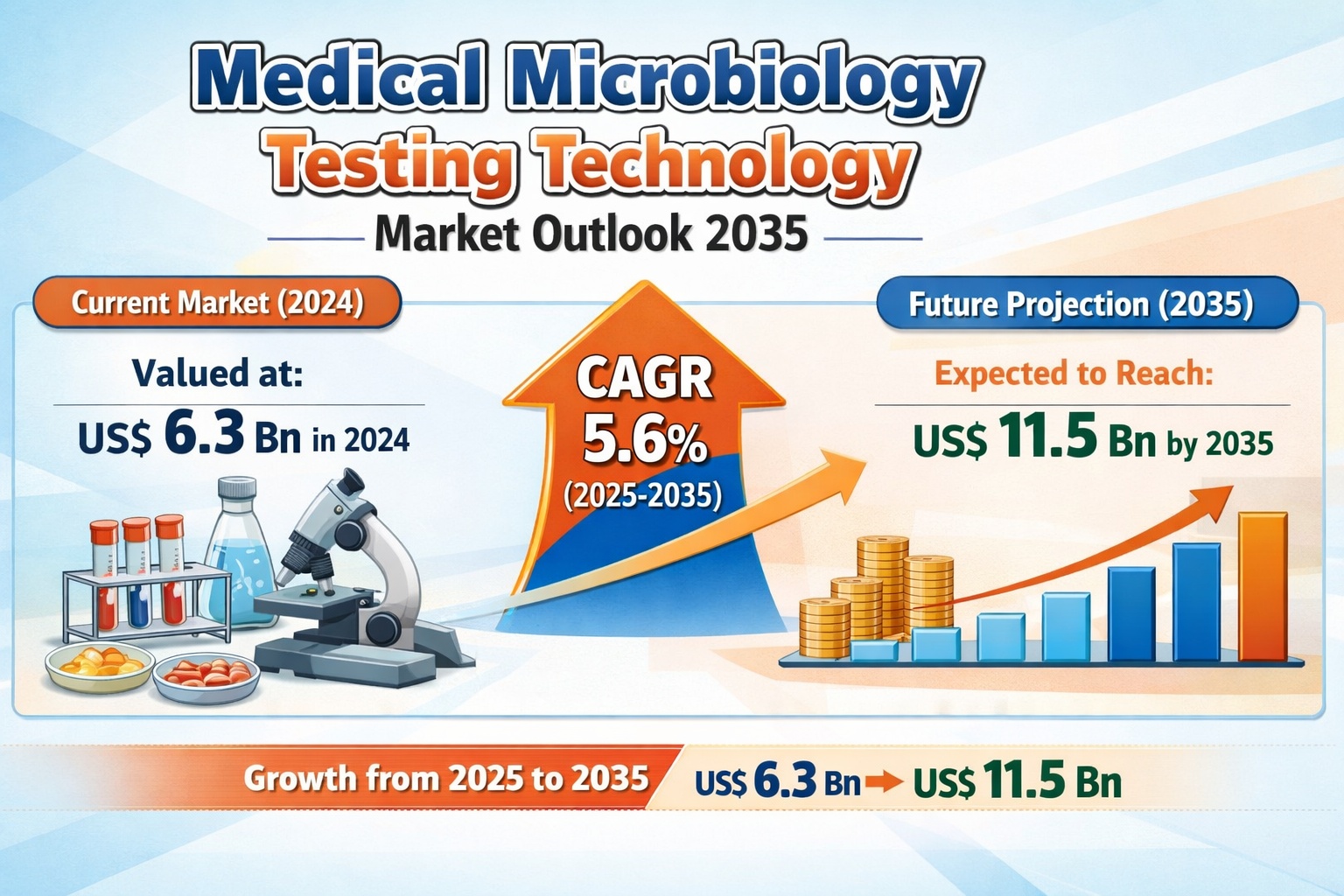 Medical Microbiology Testing Technology Market