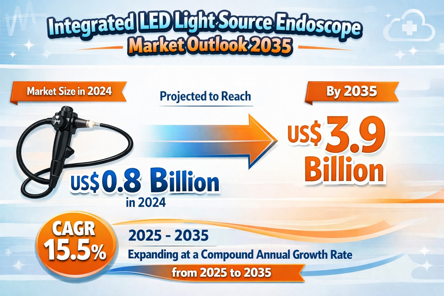 Integrated LED Light Source Endoscope Market
