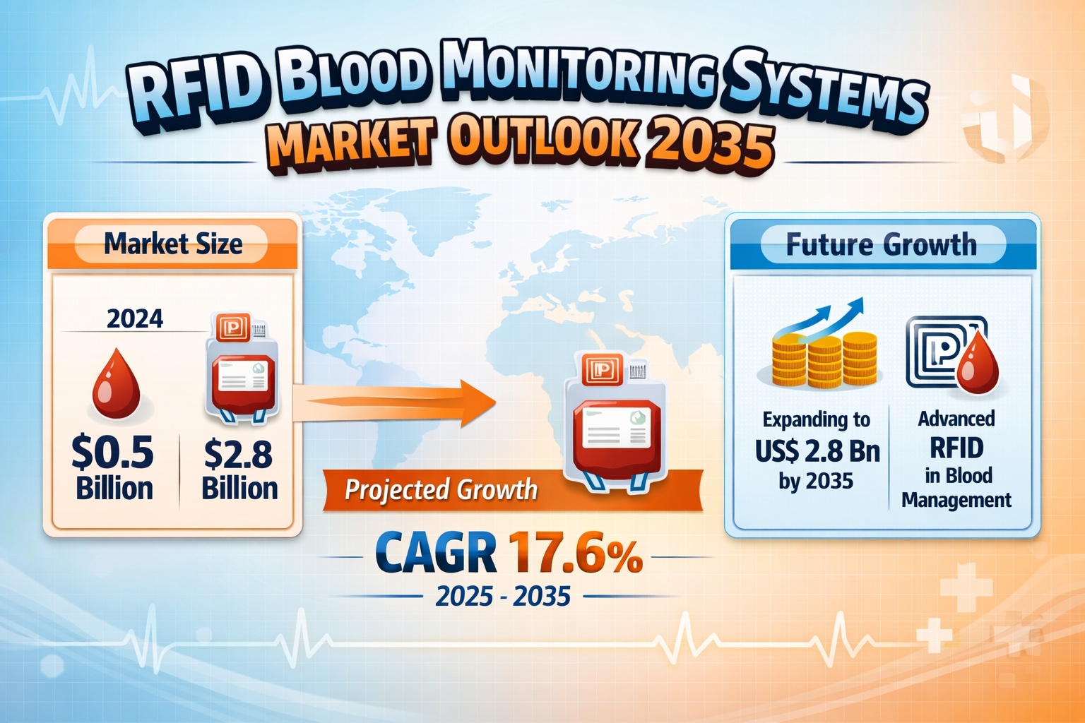 RFID Blood Monitoring Systems Market