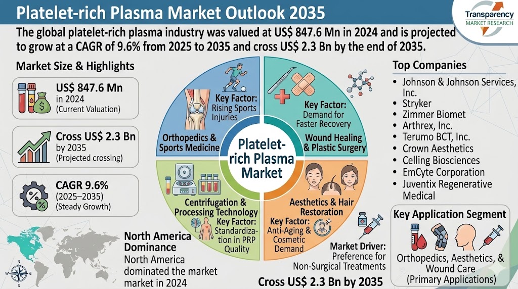 platelet-rich plasma market