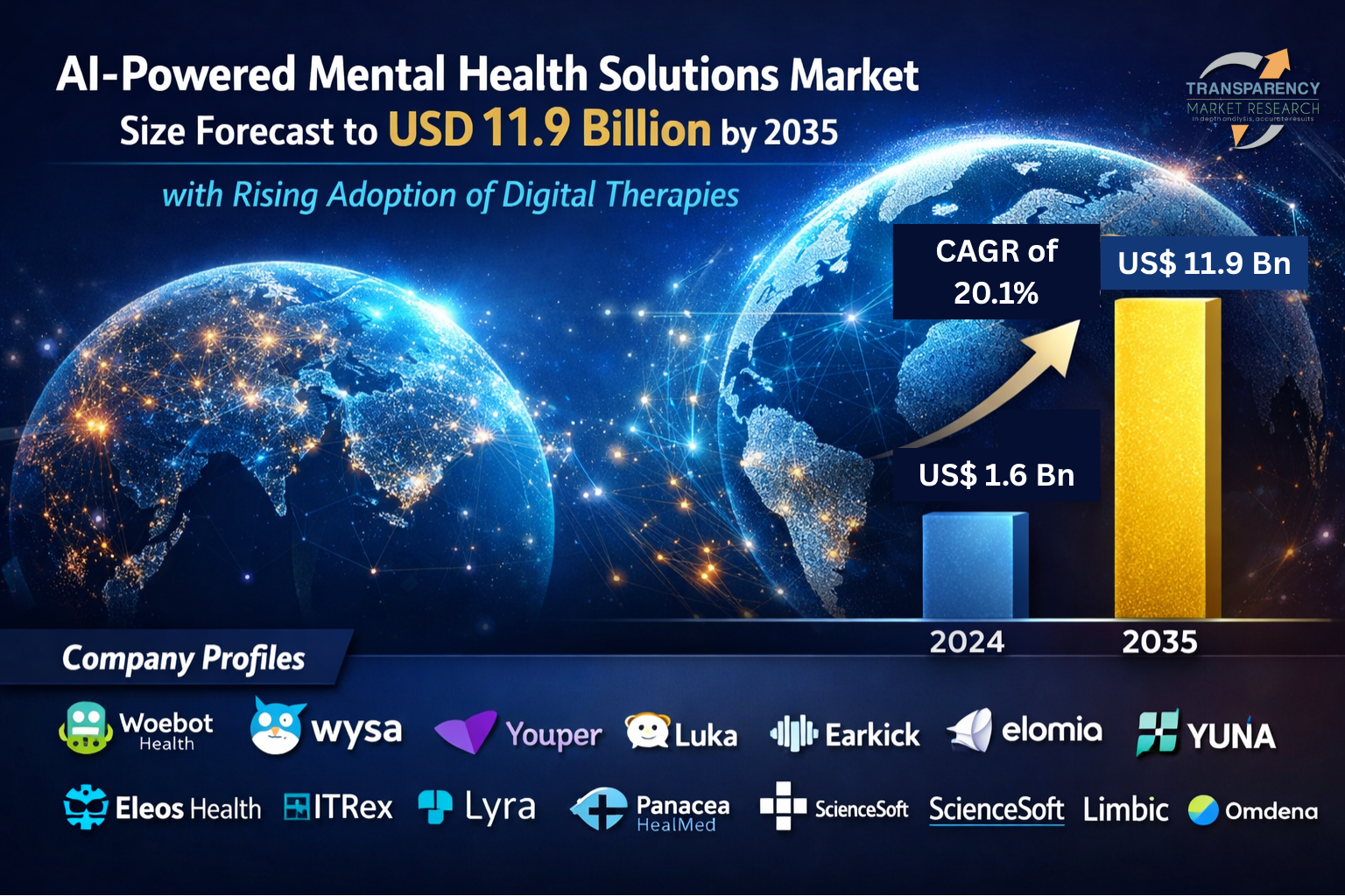 AI-Powered Mental Health Solutions Market Size Forecast to USD 11.9 Billion by 2035 with Rising Adoption of Digital Therapies – Analysis by Transparency Market Research