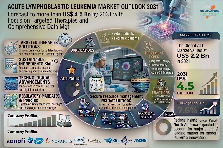 Acute Lymphoblastic Leukemia Market
