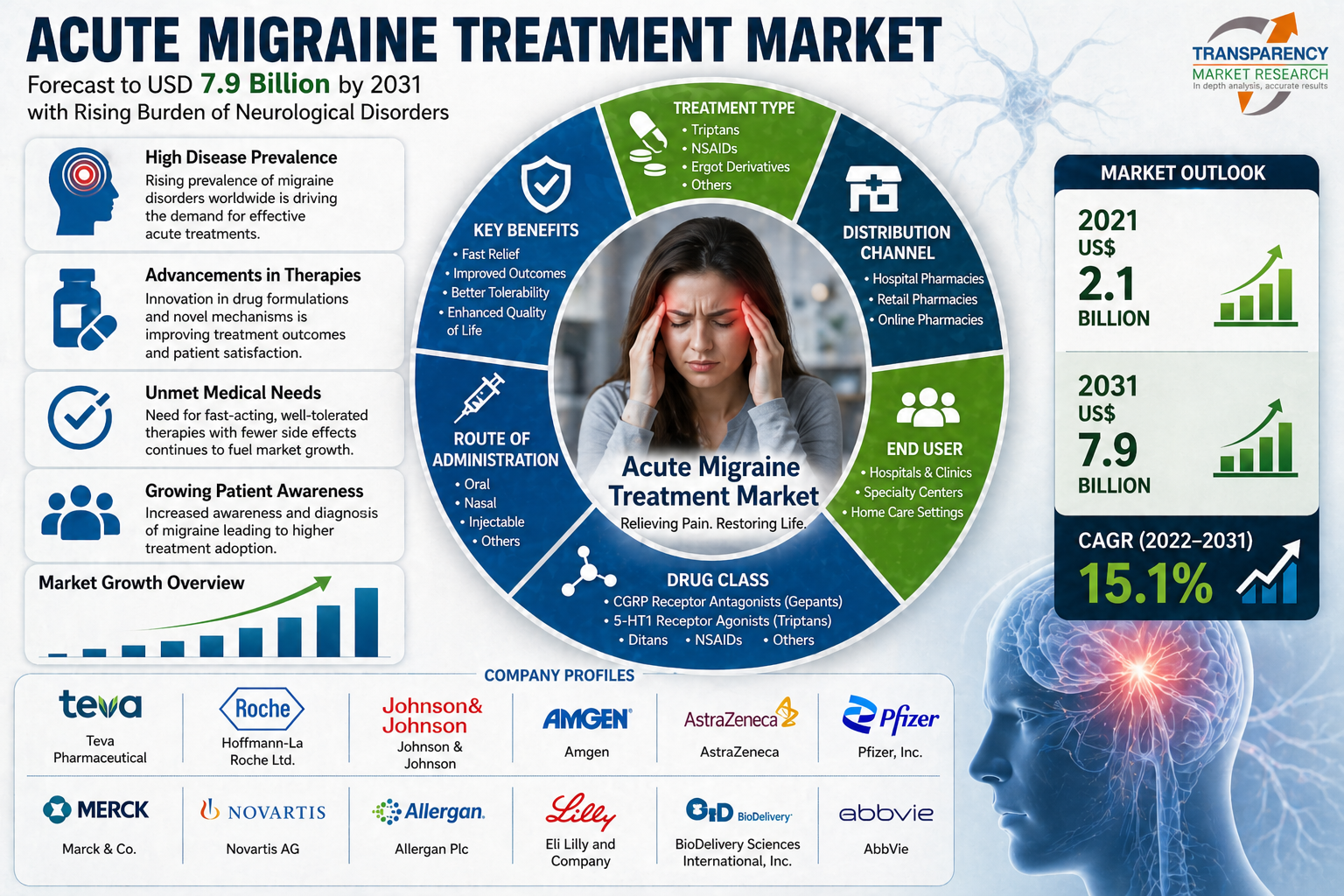 Acute Migraine Treatment Market Size Forecast to USD 7.9 Billion by 2031 with Rising Burden of Neurological Disorders – Analysis by Transparency Market Research