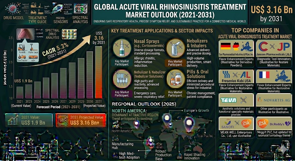 Acute Viral Rhinosinusitis Treatment