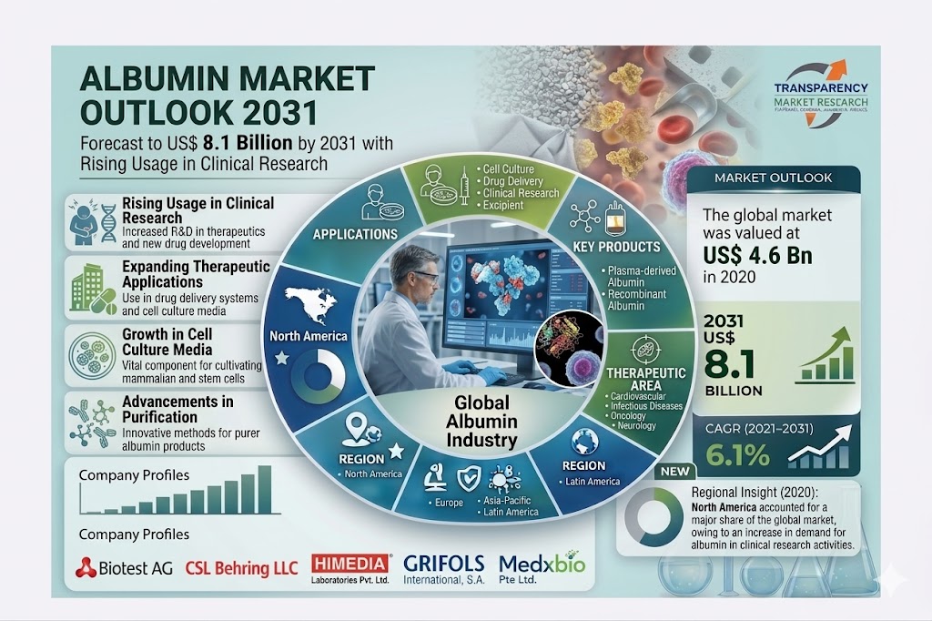 Albumin Market