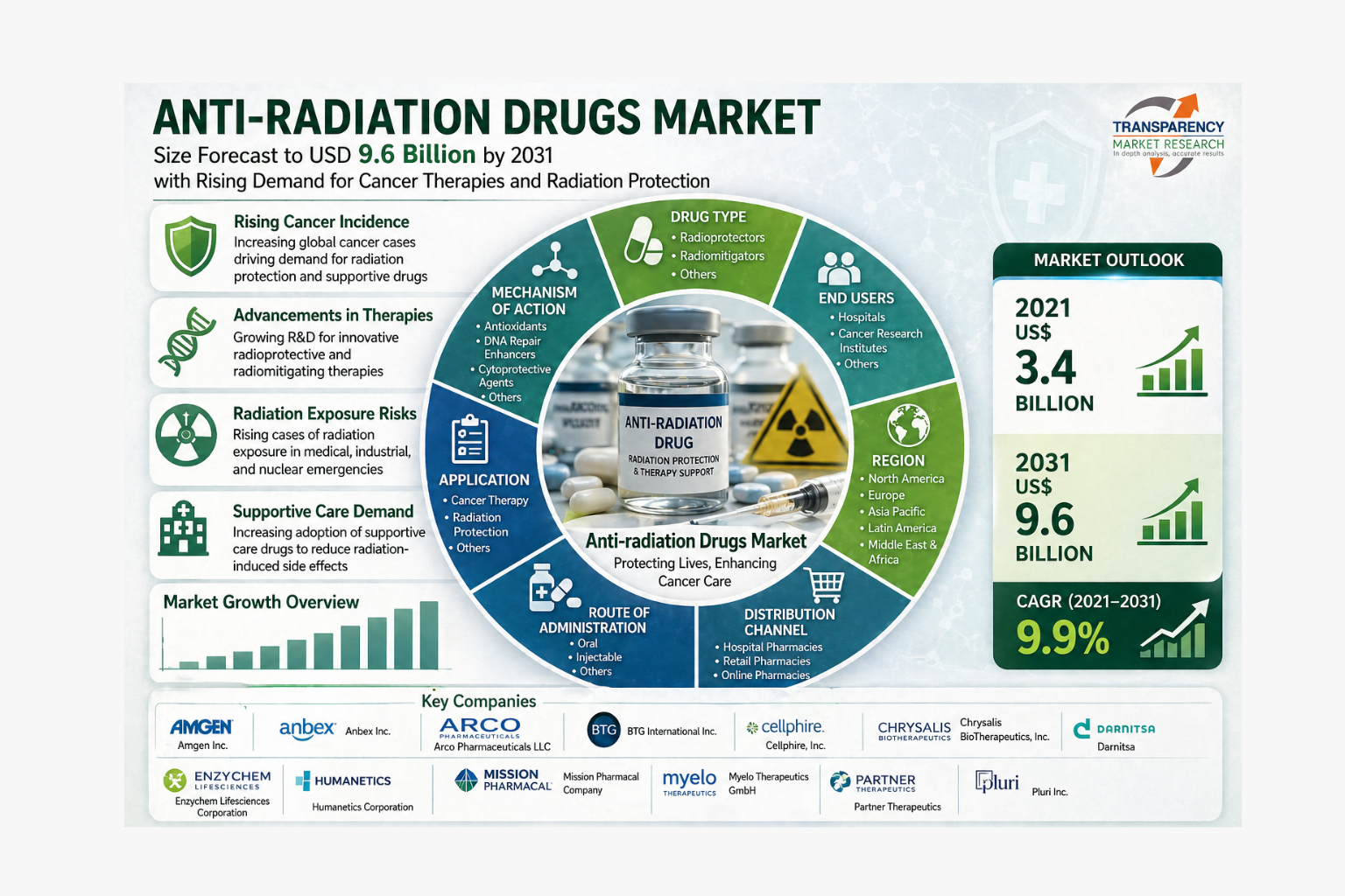 Anti-radiation Drugs Market Size Forecast to USD 9.6 Billion by 2031 with Rising Demand for Cancer Therapies and Radiation Protection – Analysis by Transparency Market Research